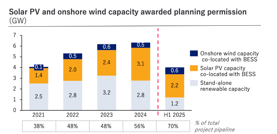 [Figures] Great Britain - Solar PV & Onshore Wind Capacity Awarded Planning Permission (GW)