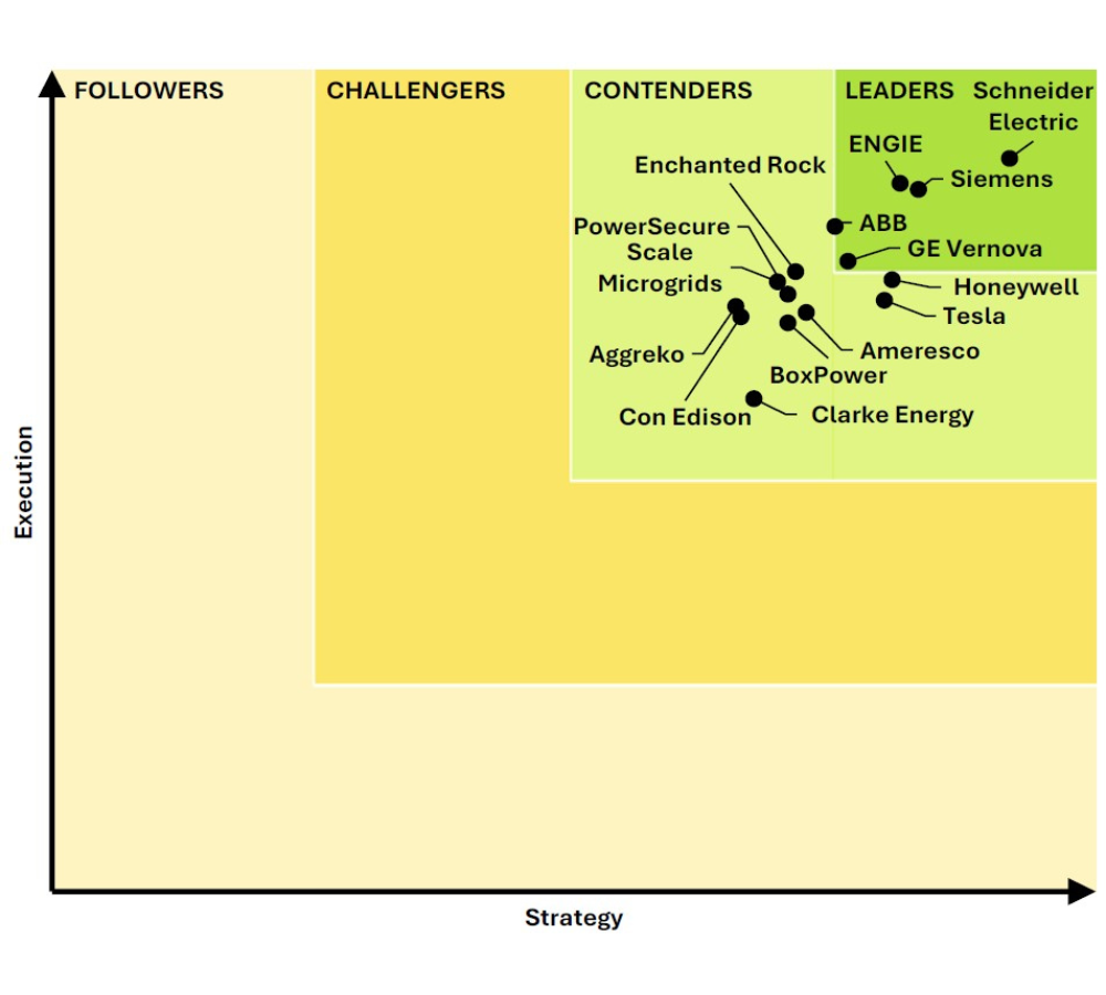 Guidehouse Research Leaderboard Microgrid 2025[31]