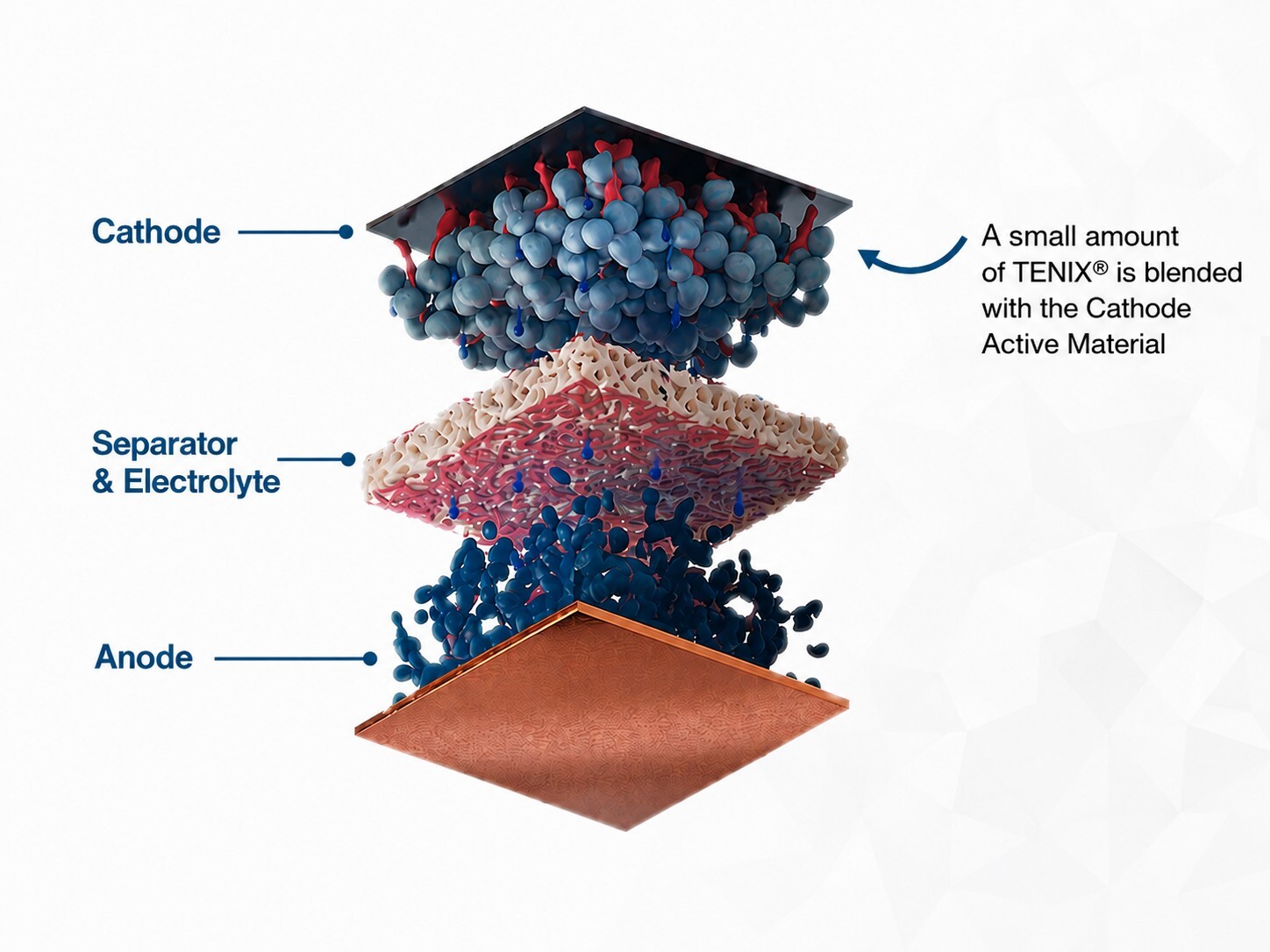 How TENIX is blended with the Cathode active material