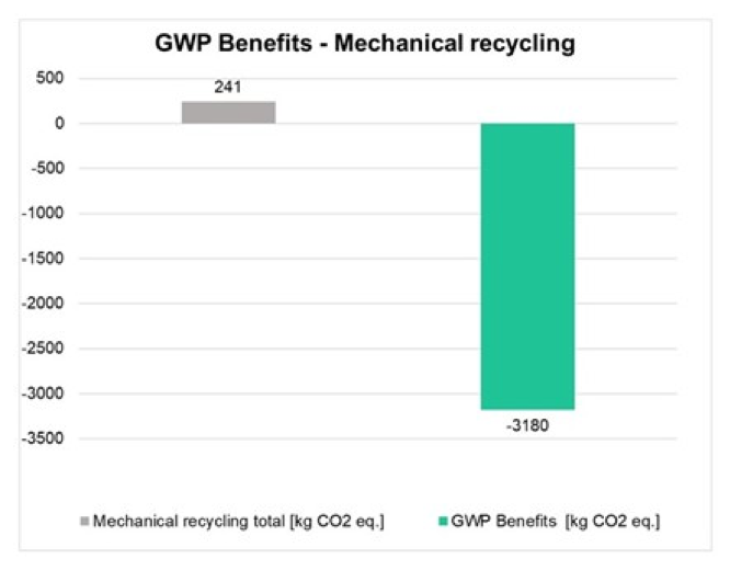 Figure 1: GWP impact and savings from mechanical recycling, showing the  positive contribution to environmental sustainability.