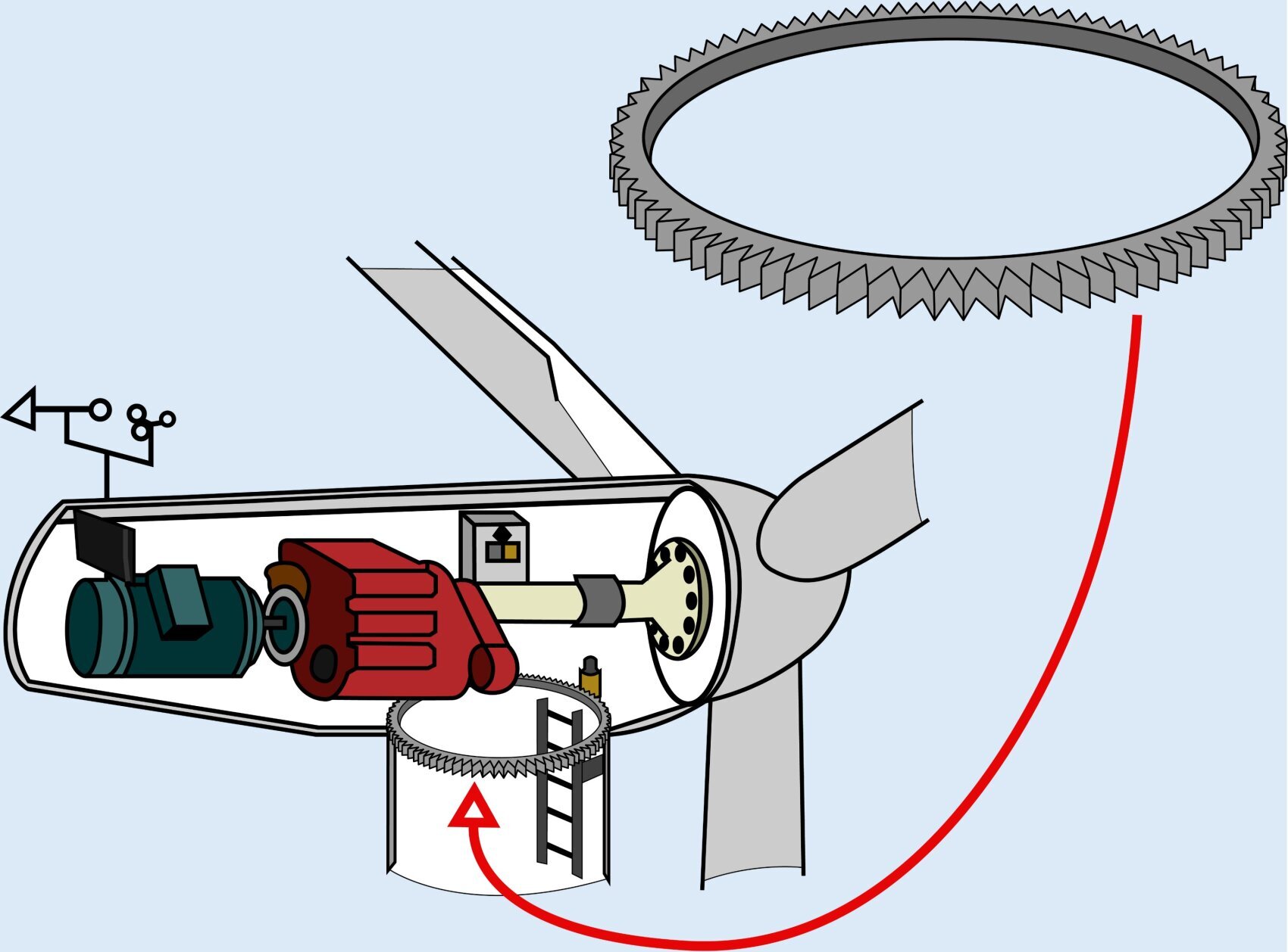 The yaw ring helps ensure that the wind turbine faces the wind