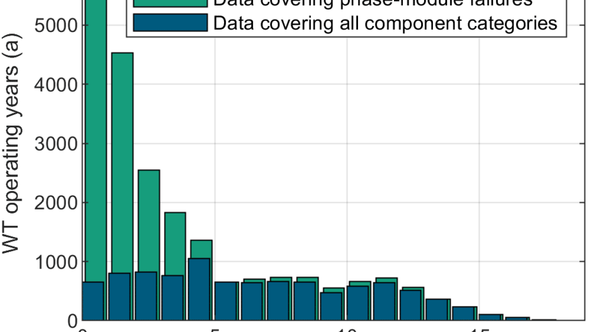 The Silent Strain: Why Power Converters Are Wind Energy’s Weakest Link—and What We Can Do About It image