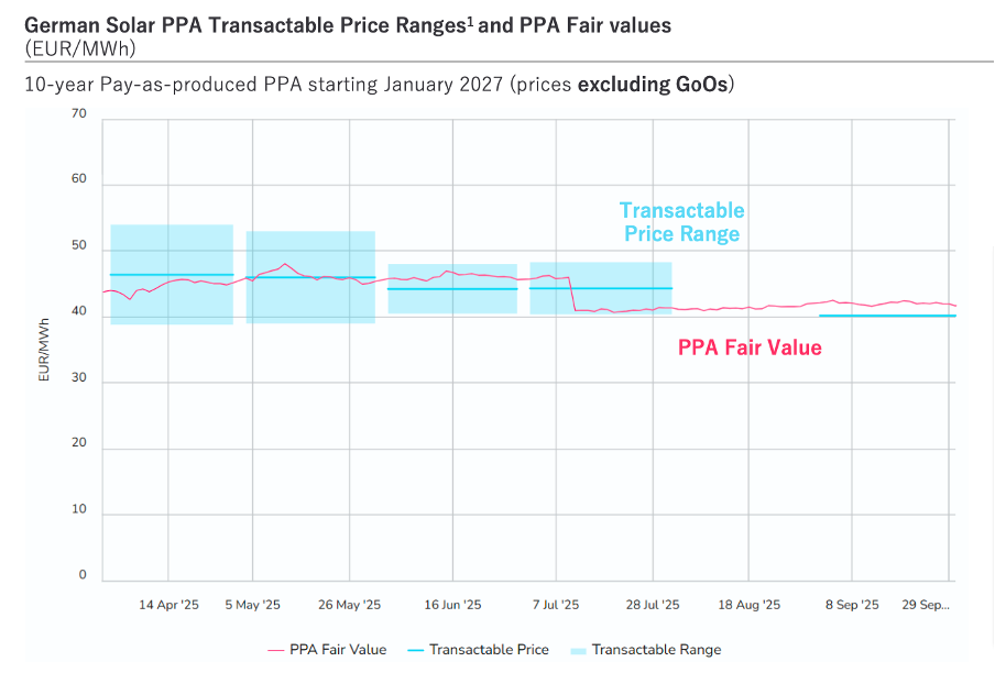 Europe’s renewables growth constrained as price divergence squeezes PPA deal flow image