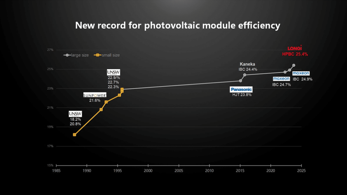 25.4%！LONGi Sets New World Record for Crystalline Silicon Module Efficiency image