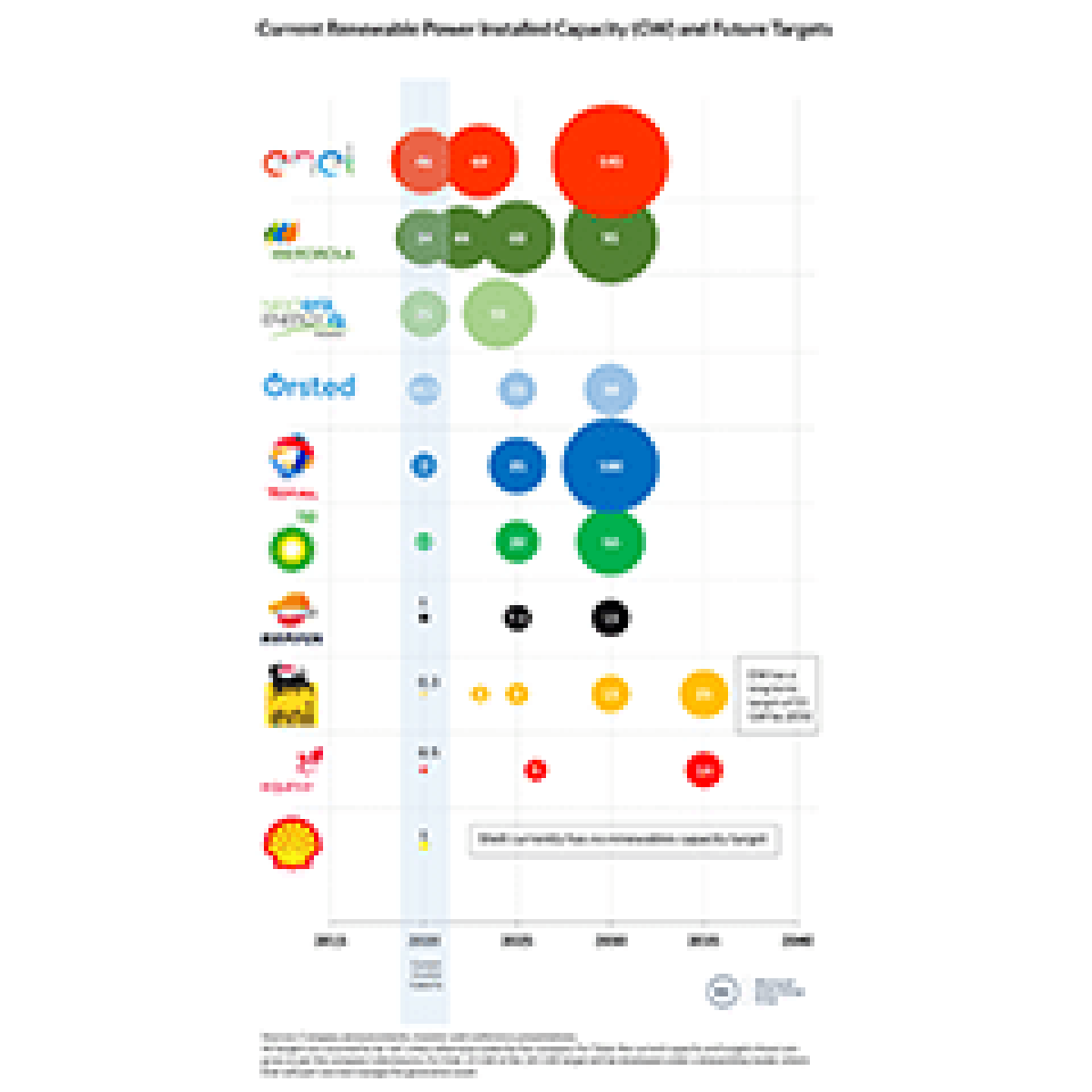 Westwood: Total to outpace Iberdrola and Ørsted on renewable power capacity by 2030 image