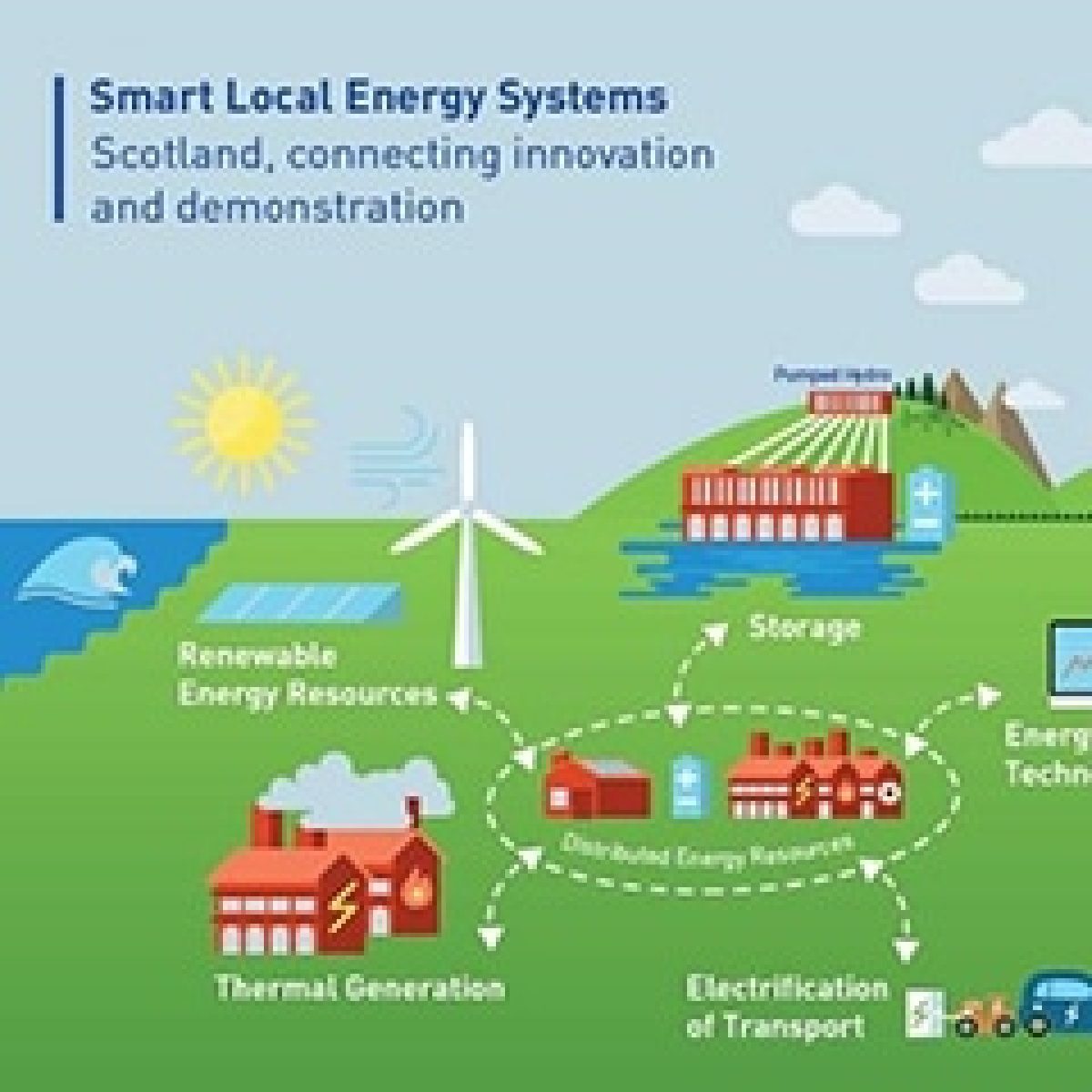 Local Energy Systems Scottish Industry Network set to transform Scottish energy system and support net zero targets image