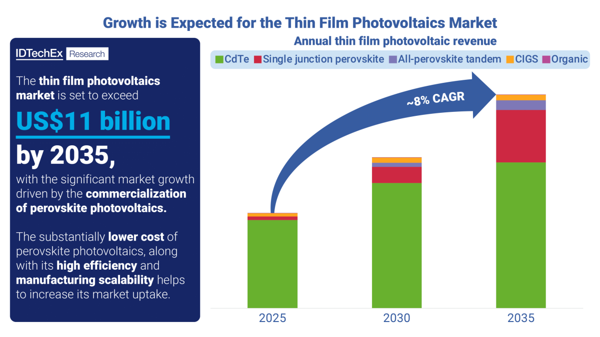 The Future of Thin Film Solar: A Market on the Rise image