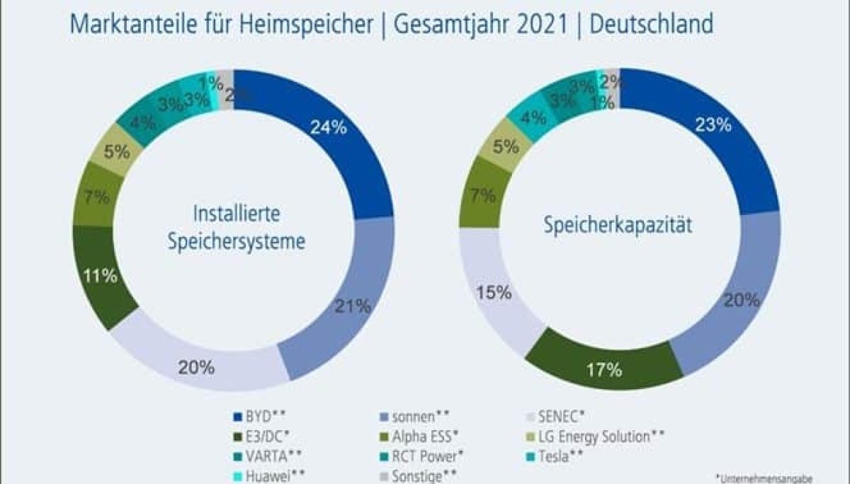 Market survey by EUPD shows BYD Battery-Box has the largest market share for residential pv energy storage systems in Germany image