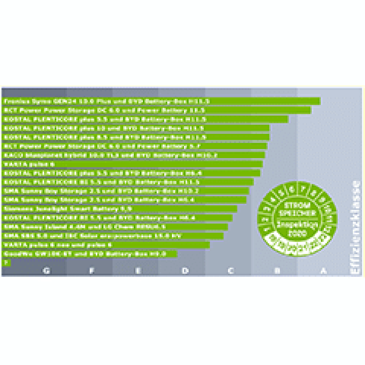 HTW ranks combination of BYD Battery-Box and top inverters as most efficient battery storage solution image