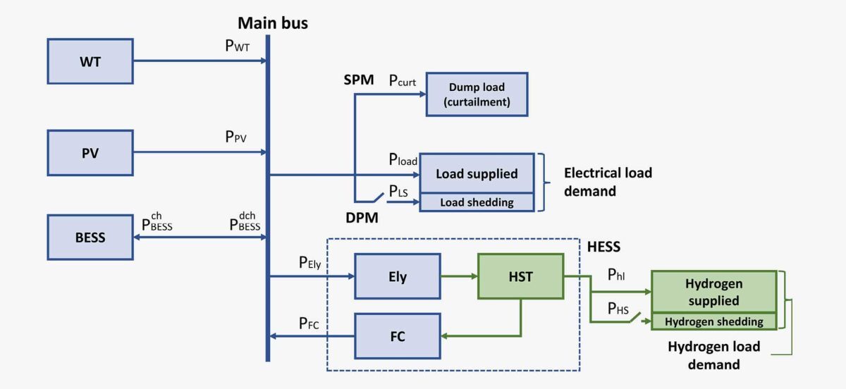 Sizing as a first step to local energy system integration image