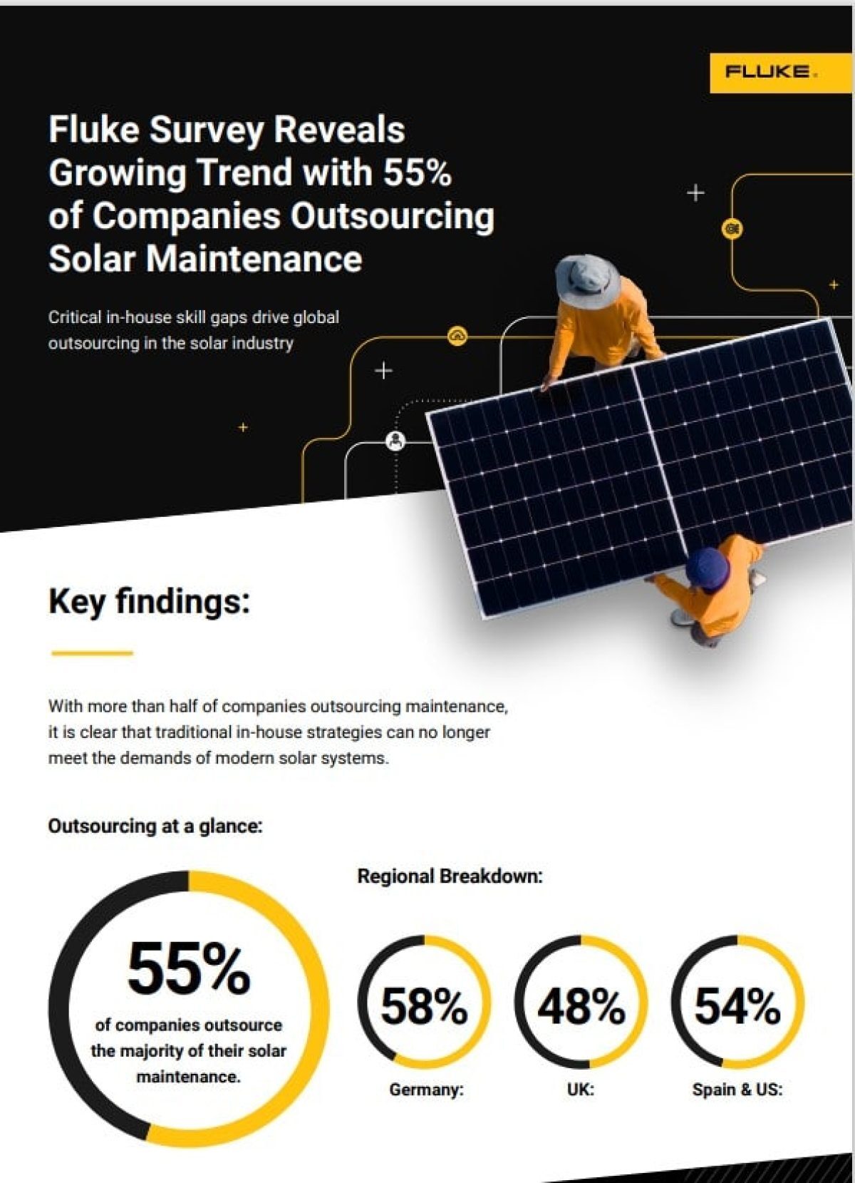 Fluke Survey Reveals Growing Trend with 55% of Companies Outsourcing Solar Maintenance, Citing Critical In-House Skill Gap image