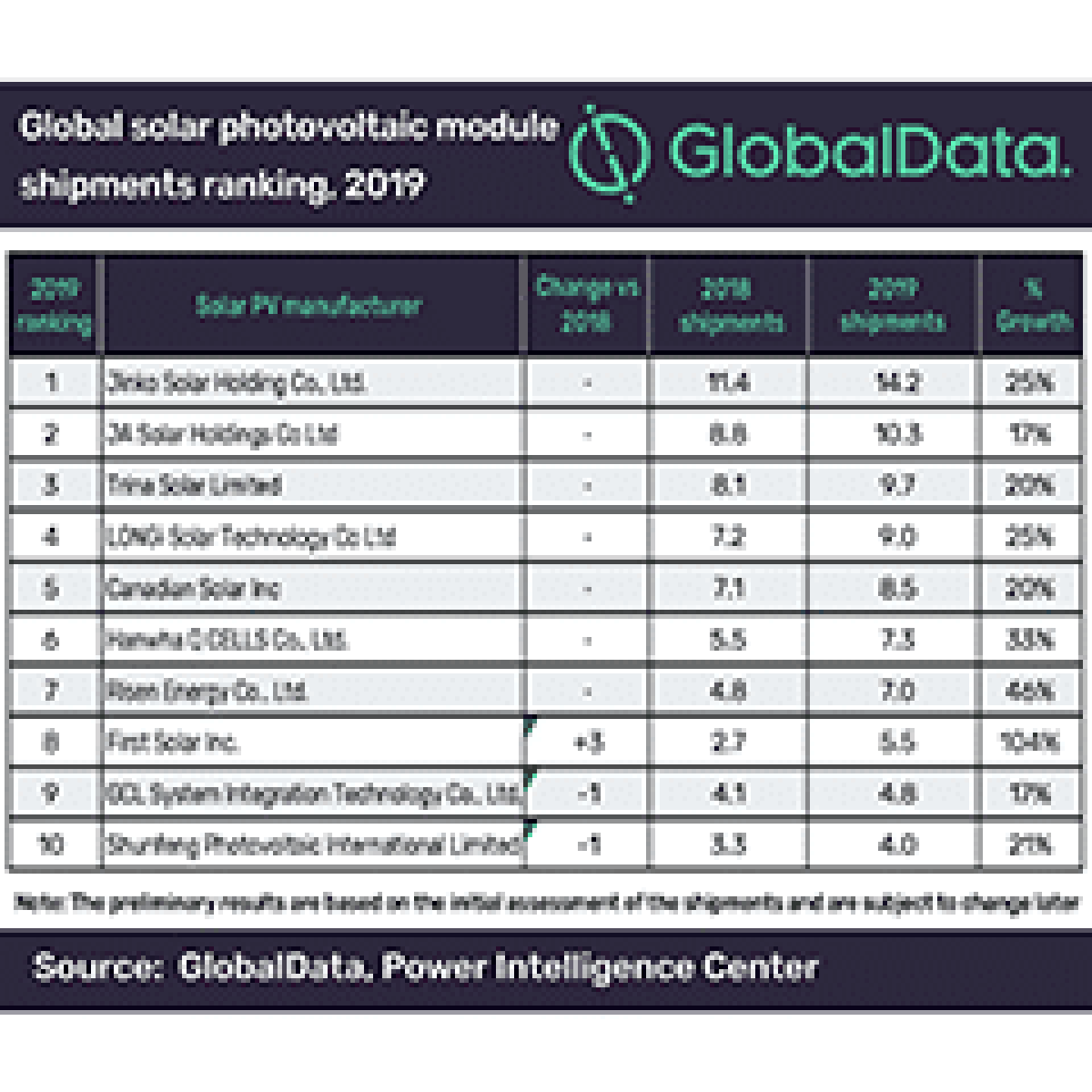 China's JinkoSolar preserves its leading global solar PV module shipment rank in 2019, reveals GlobalData image