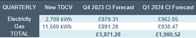 Average price cap forecasts fall as Ofgem revises definition of typical energy consumption image