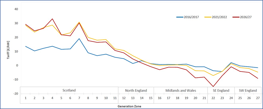 Scottish offshore wind growth at risk from rising offshore wind transmission charges image
