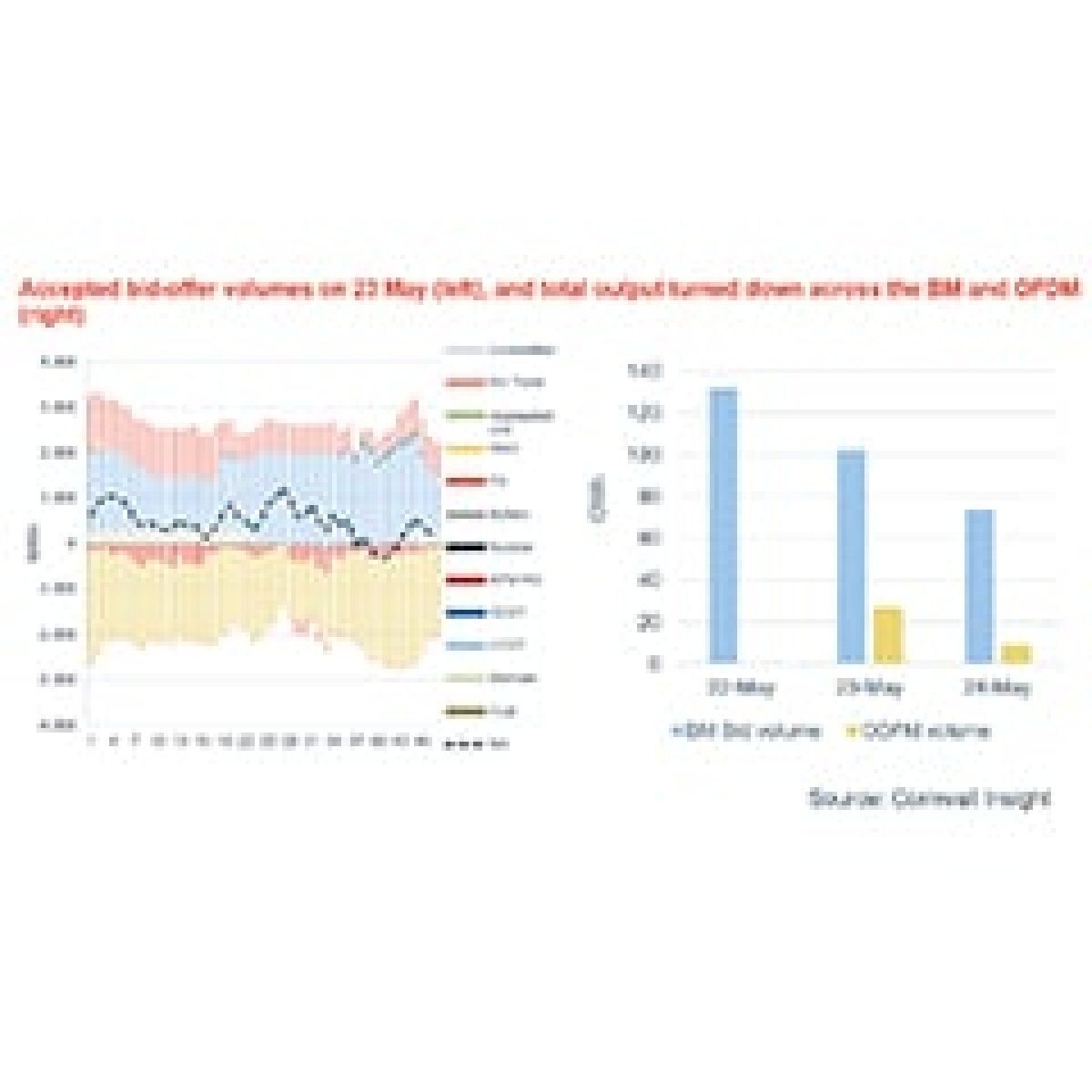 Cornwall Insight comments on £51mn cost to balance the electricity system over the Bank Holiday image