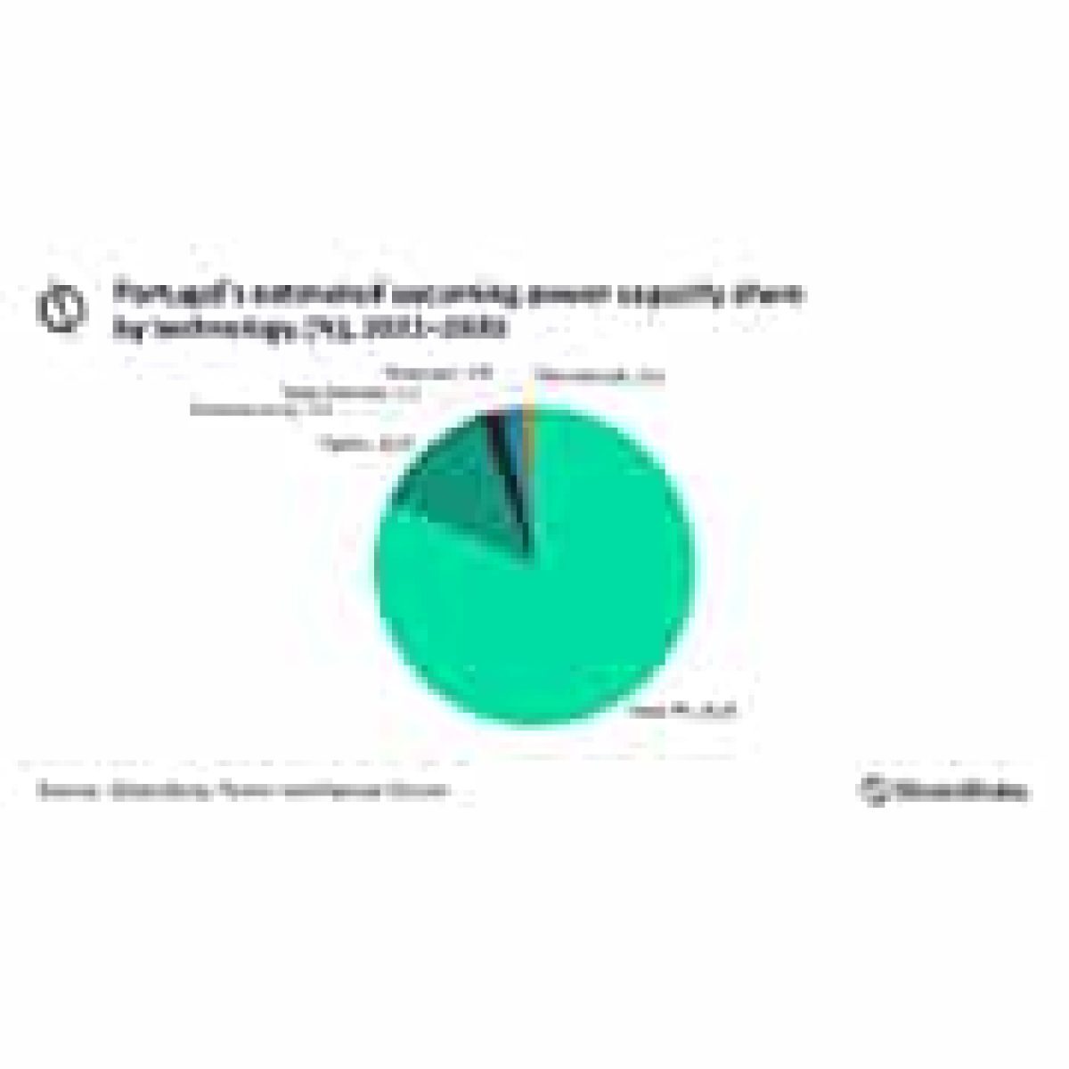 Over 80% of Portugal's new power capacity to come from solar PV installations, says GlobalData image