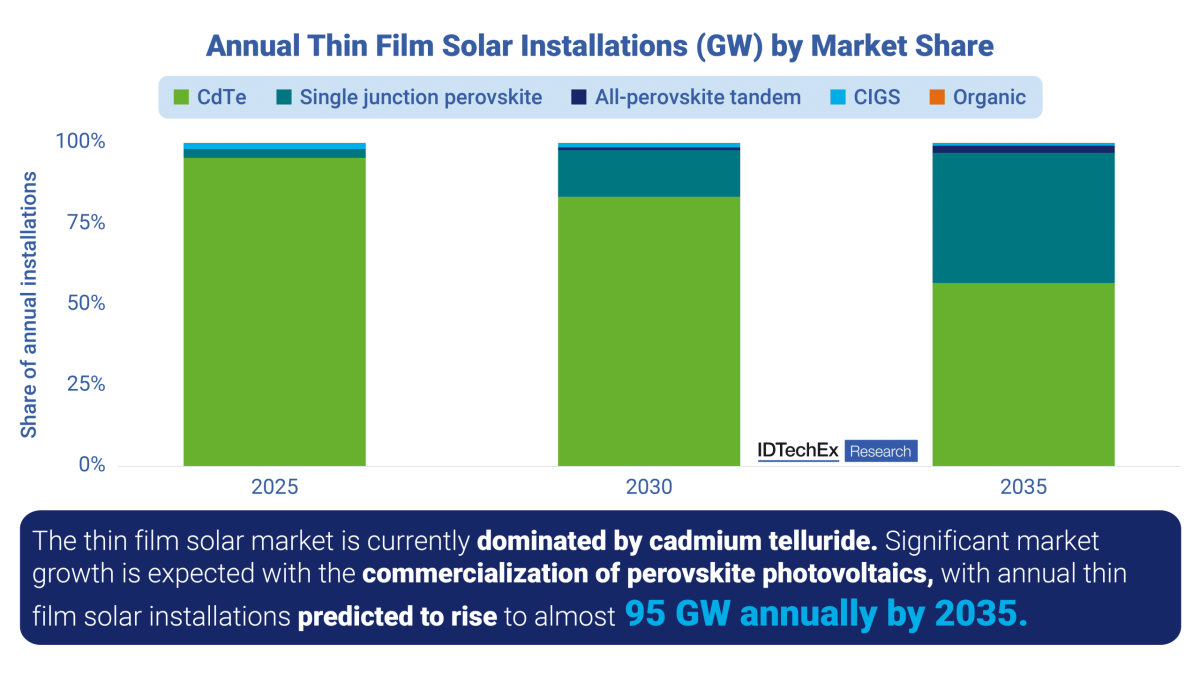 Revolutionizing Thin-Film Photovoltaics: Emerging and Established Solar Technologies image