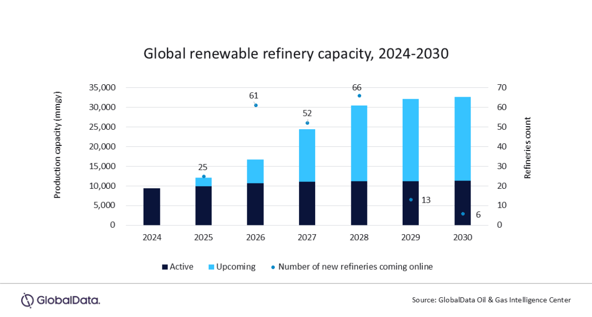 Oil and gas companies add renewable fuels to low-carbon portfolio, says GlobalData image