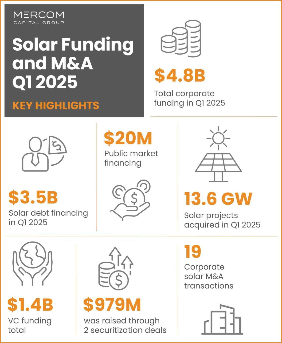 Mercom's Q1 2025 Solar Funding and M&A Report Now Available image