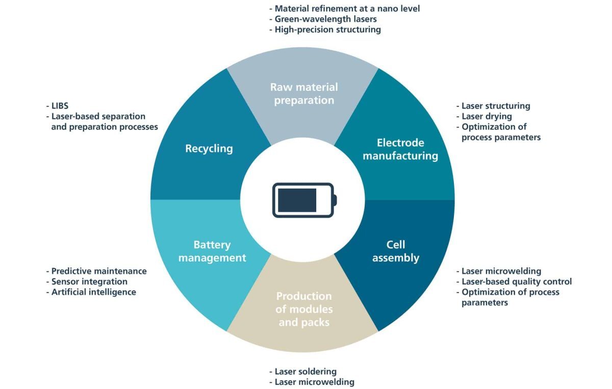 From raw material processing to recycling: new approaches in battery production image