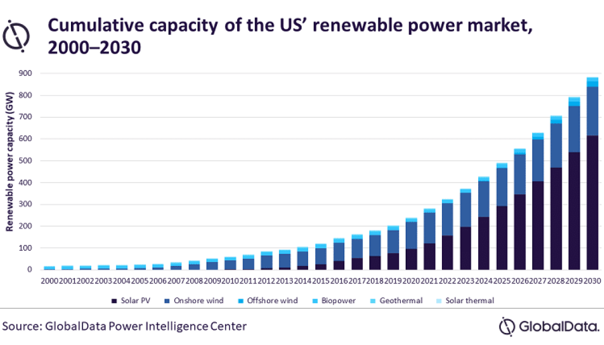 Solar PV and wind power market in the US will be driven by favorable government policies, says GlobalData image