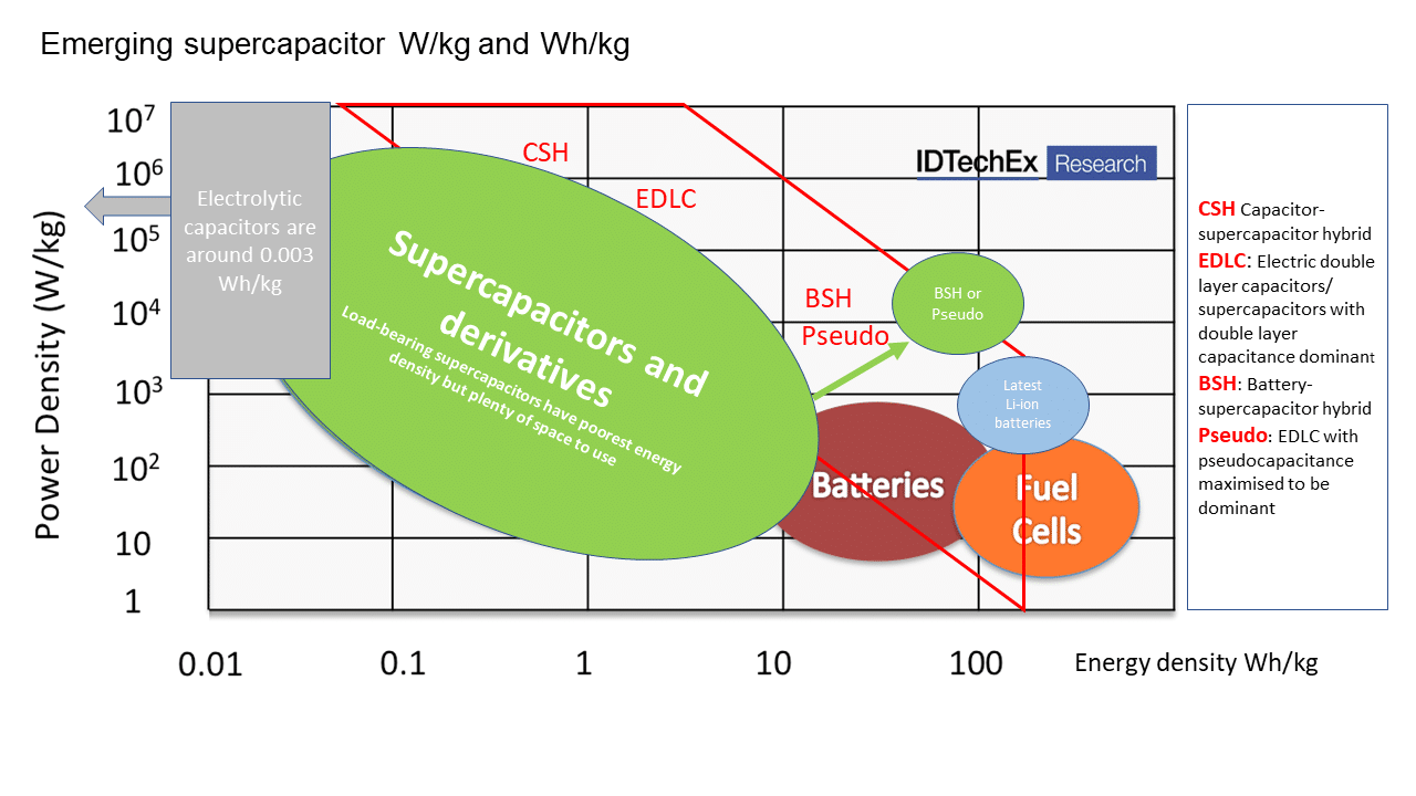 Supercapacitors Increasingly Preferred for Wind Power, Reports IDTechEx image