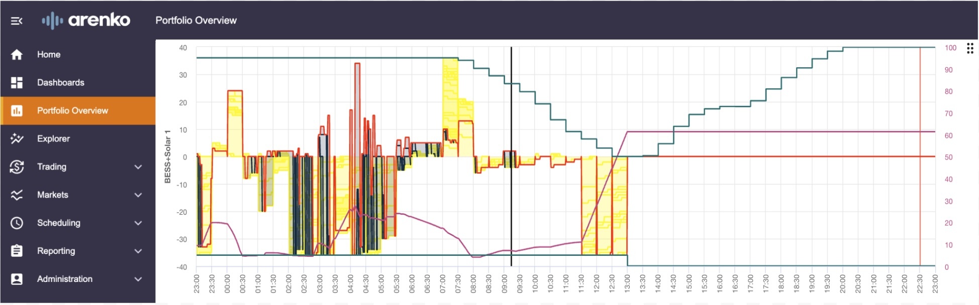 Hybrid renewables-plus-storage can outperform standalone BESS – Arenko image