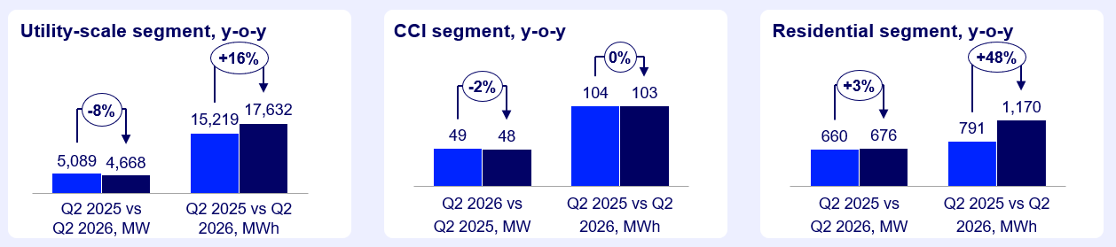REPORT: U.S. Energy Storage Market Posts Record 18.9 GWh in Q2 as Longer-Duration Systems Drive Growth image
