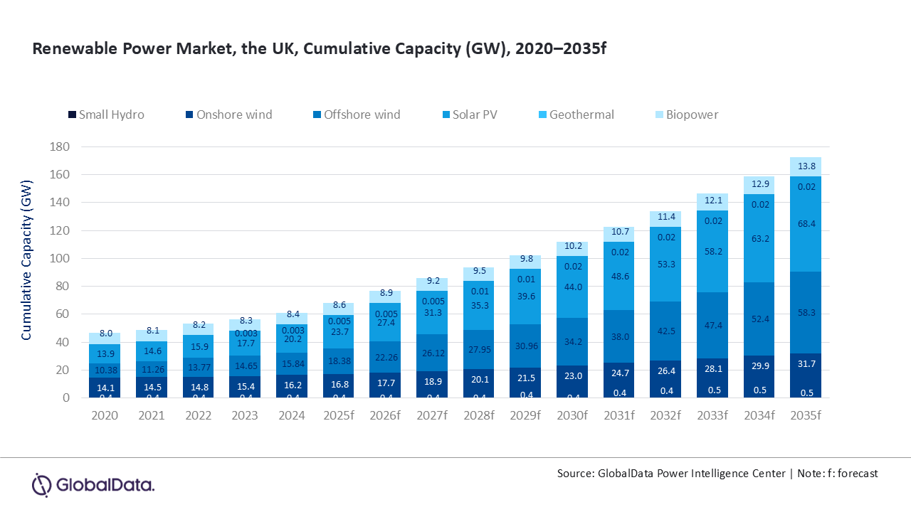 UK renewable power capacity to reach 172.7GW by 2035, forecasts GlobalData image