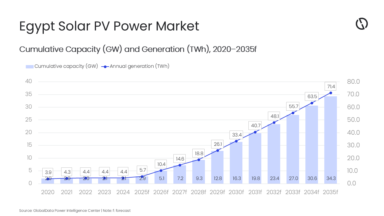 Egypt solar PV capacity to reach 34.3GW by 2035, forecasts GlobalData image