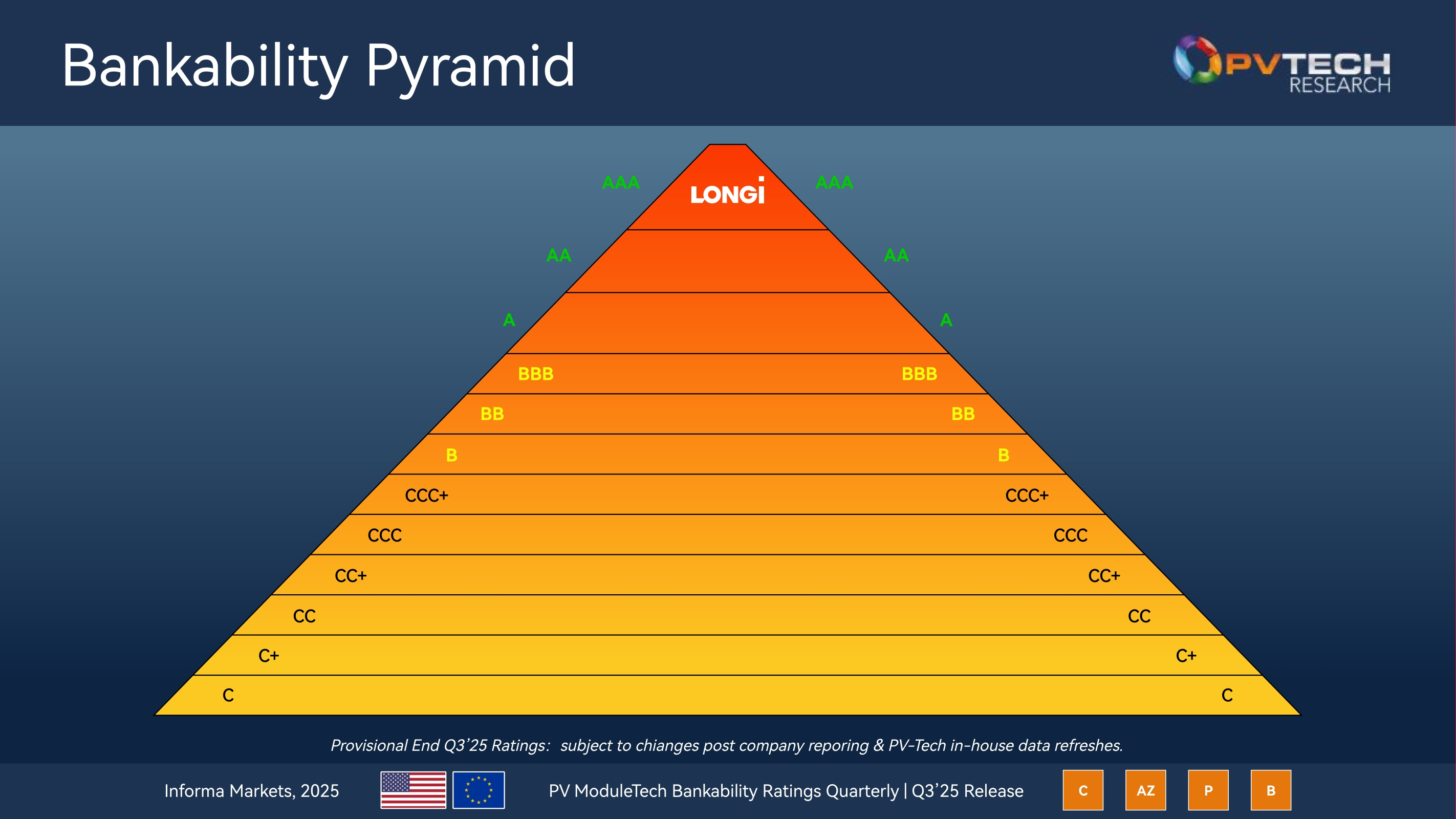 LONGi retains AAA rating for the 23rd consecutive quarter in Q3 2025 PV ModuleTech Bankability Report image