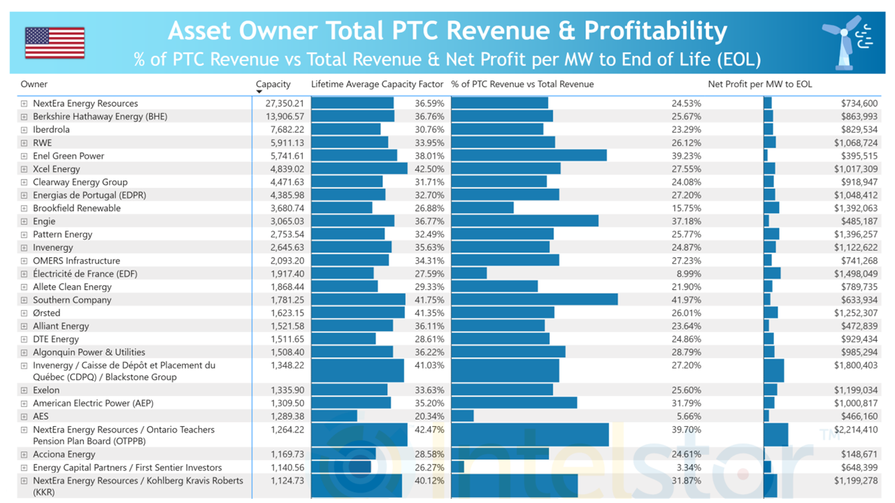 Most Profitable Companies in USA Wind Energy Market do not Depend on PTCs image