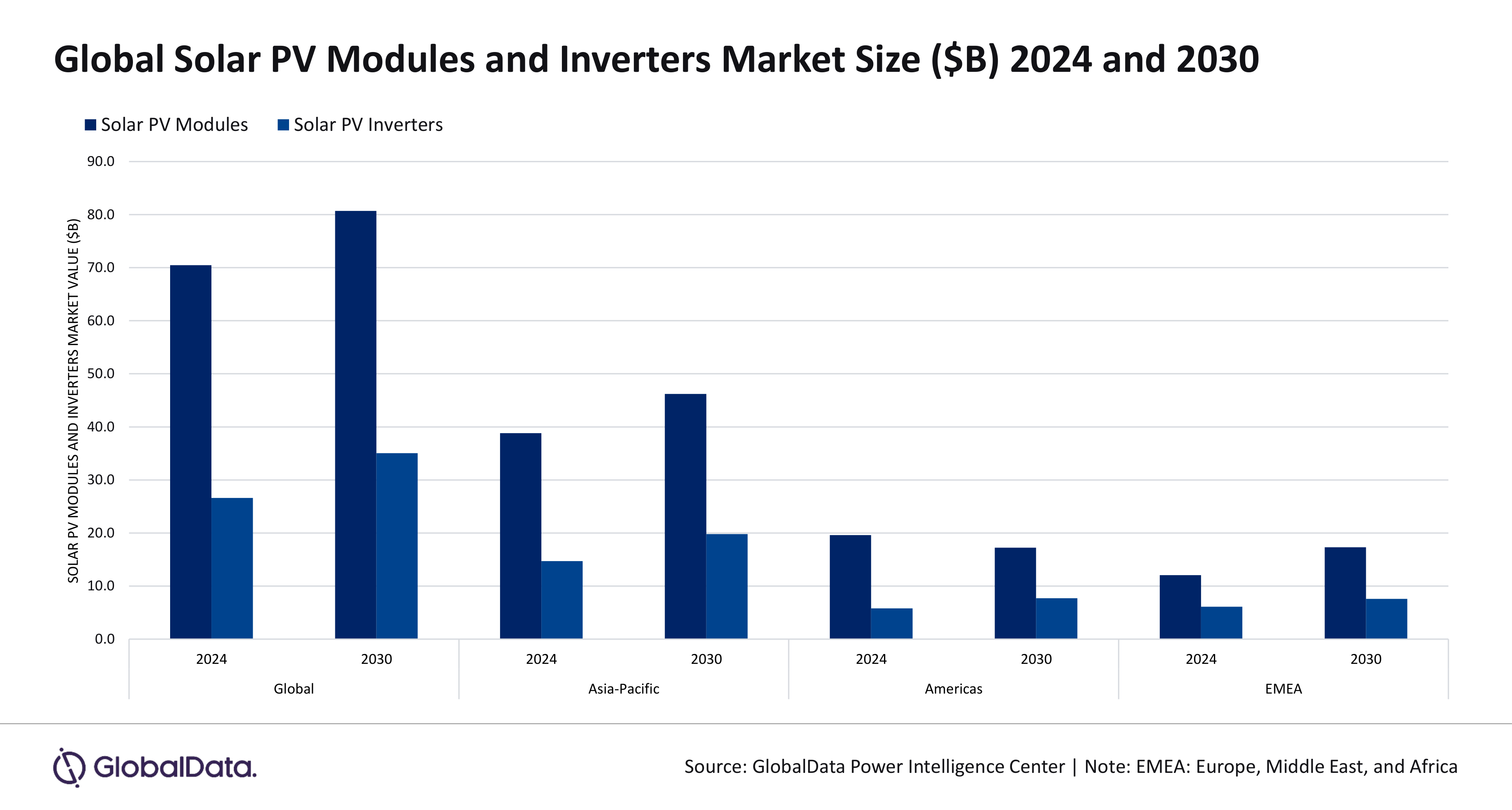 Global solar PV modules and inverters market to reach $115.8 billion by 2030, forecasts GlobalData image