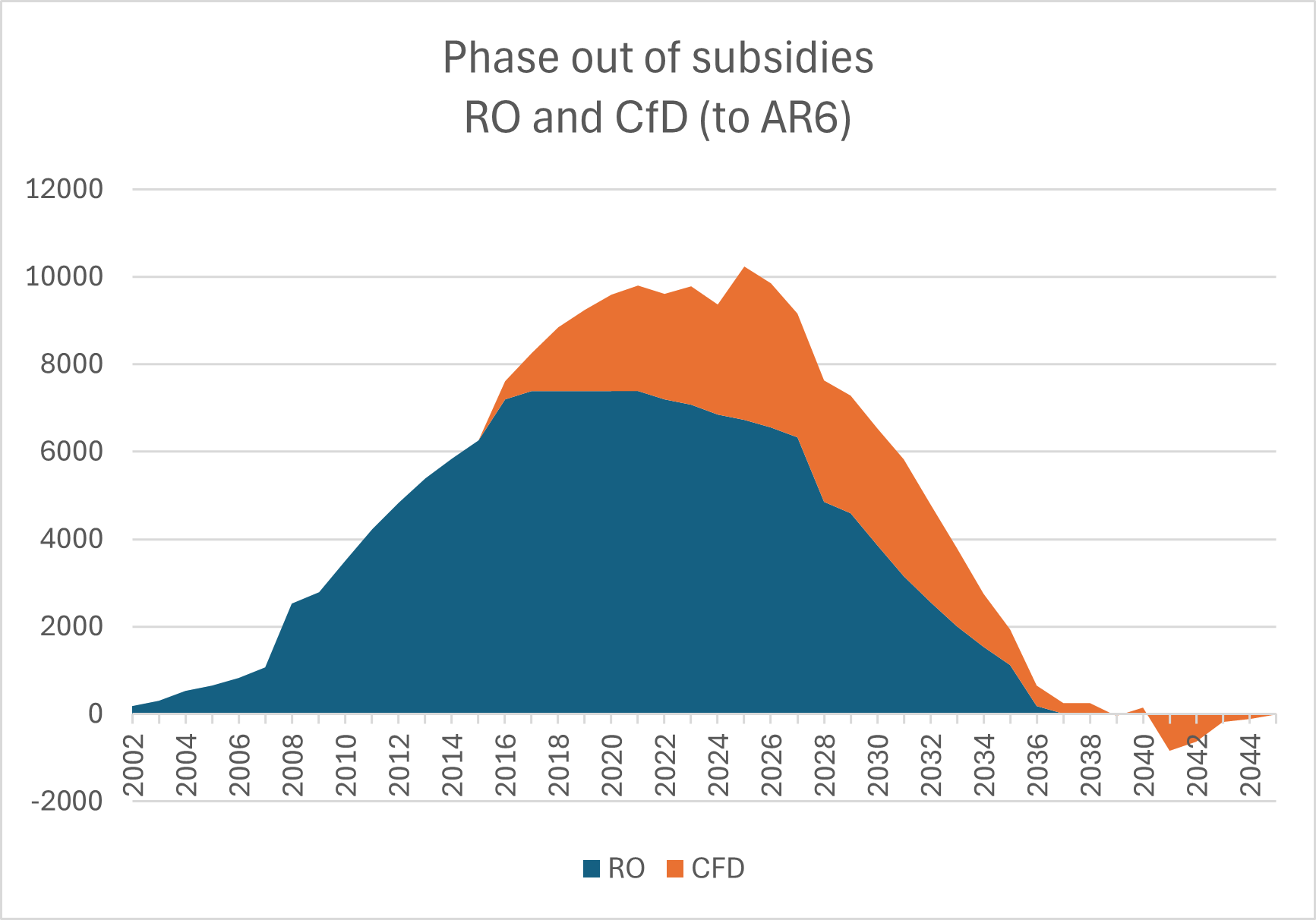 Offshore windfarm receives £2bn subsidies in just six years image